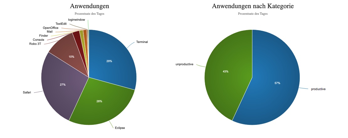 WorkScape Anwendungen Kuchendiagramme