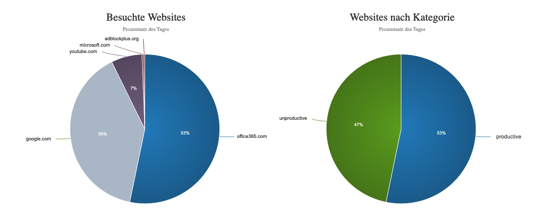 WorkScape Websites Kuchendiagramme