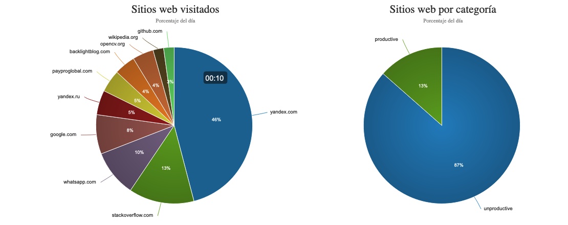 WorkScape Gráficos circulares sobre sitios web