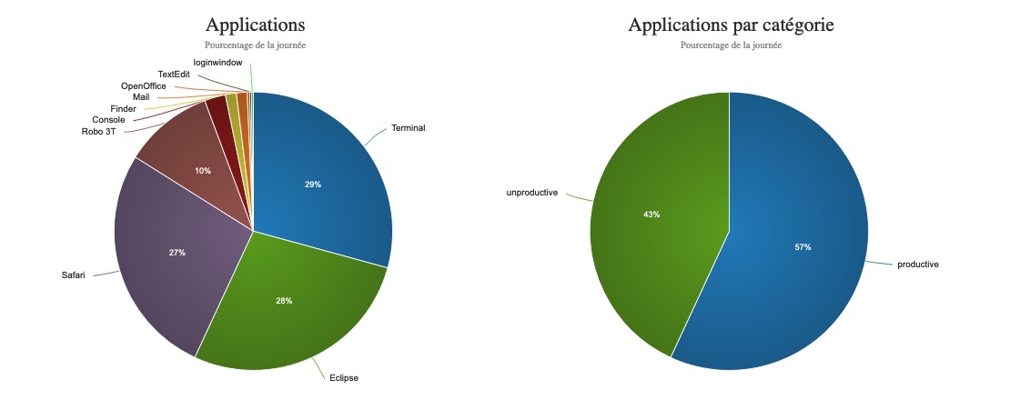 Graphiques circulaires des applications de WorkScape