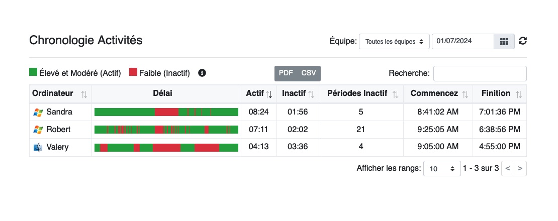 Chronologie des activités de WorkScape