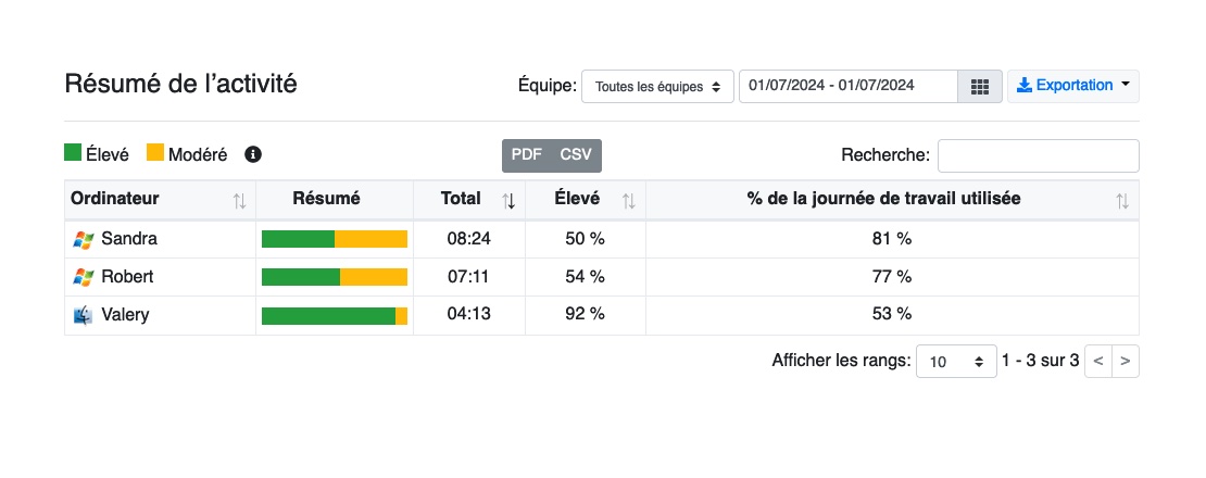 Résumé de l’activité de WorkScape