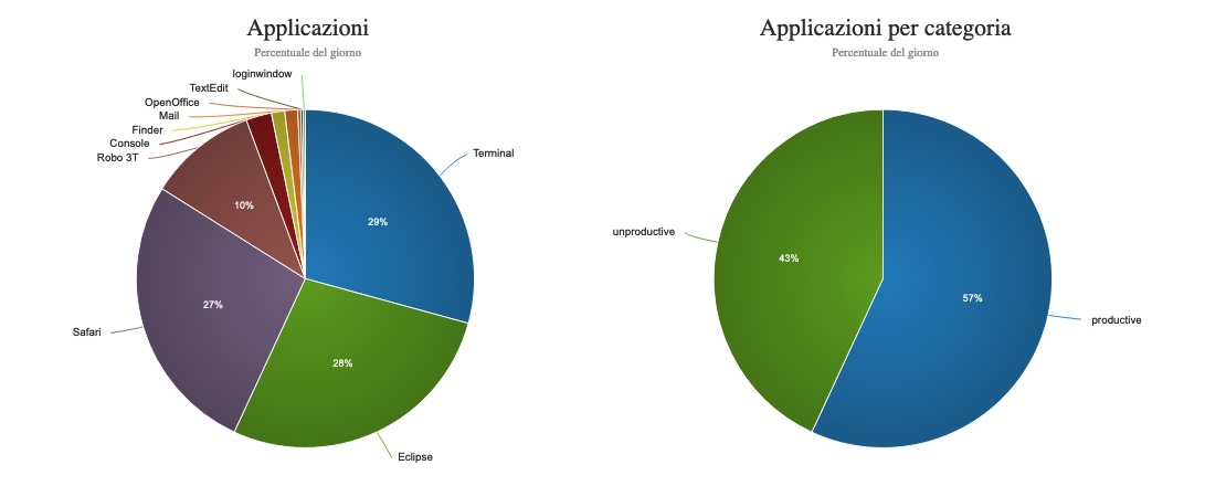 Grafici a torta delle applicazioni di WorkScape