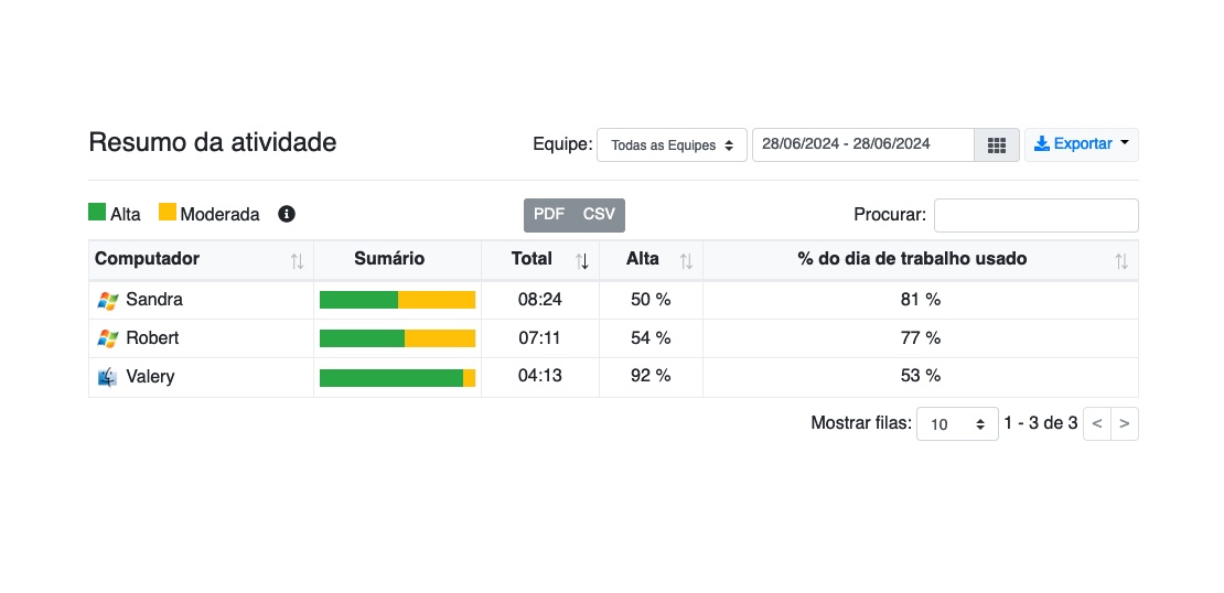 Resumo da atividade do WorkScape