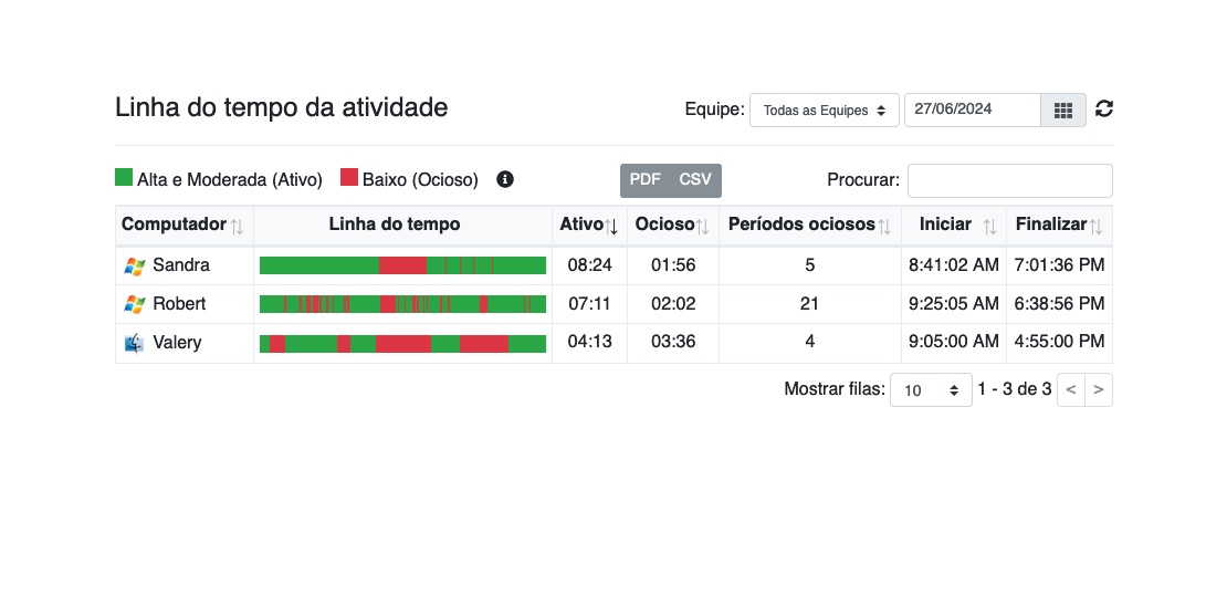 Linha do tempo de atividade do WorkScape