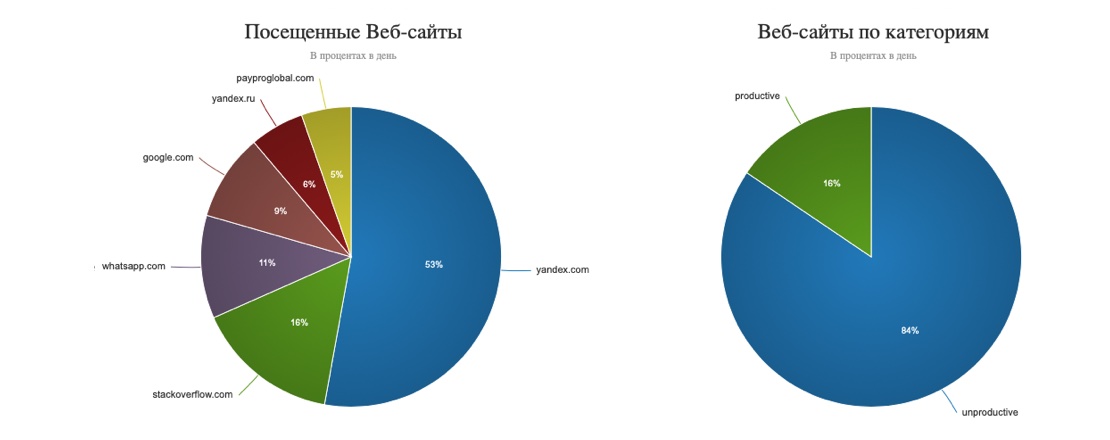 Круговые диаграммы WorkScape Веб-сайтов