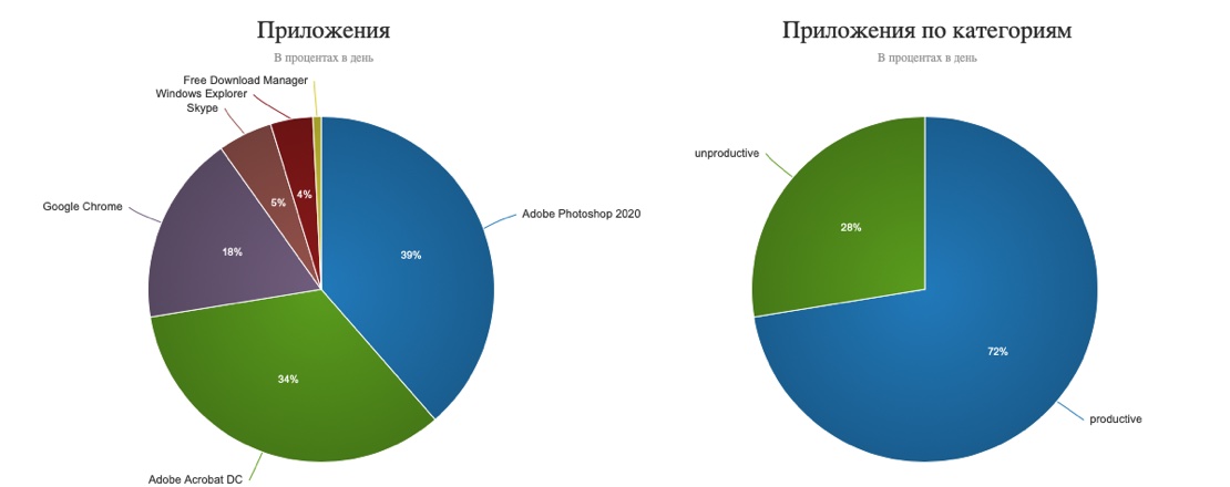 Круговые диаграммы приложений WorkScape