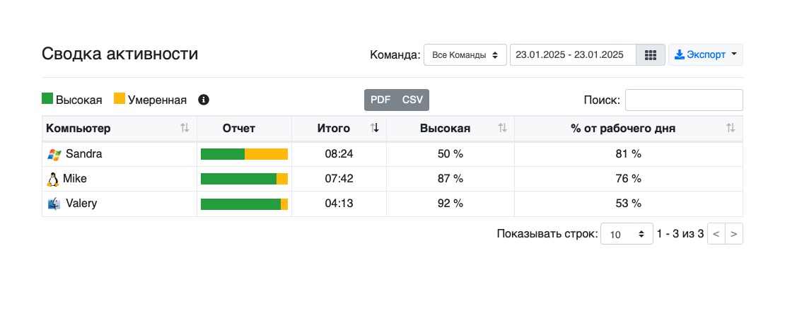 Сводка активности WorkScape
