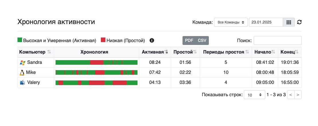Хронология активности WorkScape