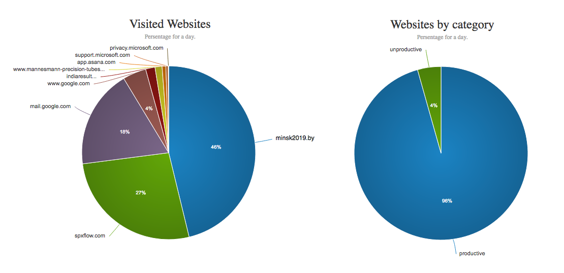 WorkScape Websites Kuchendiagramme